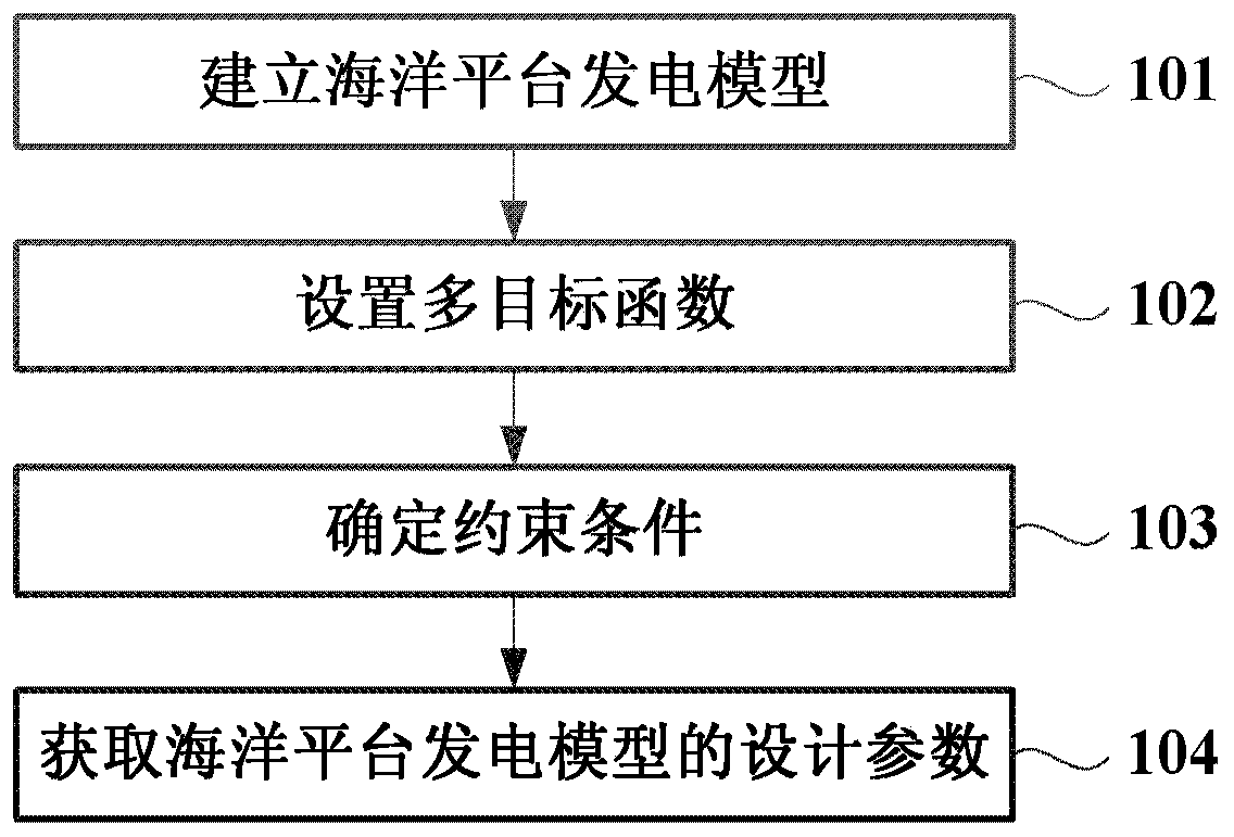 A method for optimization of power generation and reduction of carbon dioxide emissions on an offshore platform