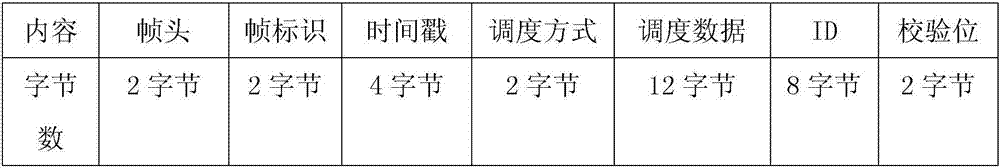 Civil unmanned aerial vehicle (UAV) air traffic control system and method for realizing flight control on unmanned aerial vehicles by adopting same