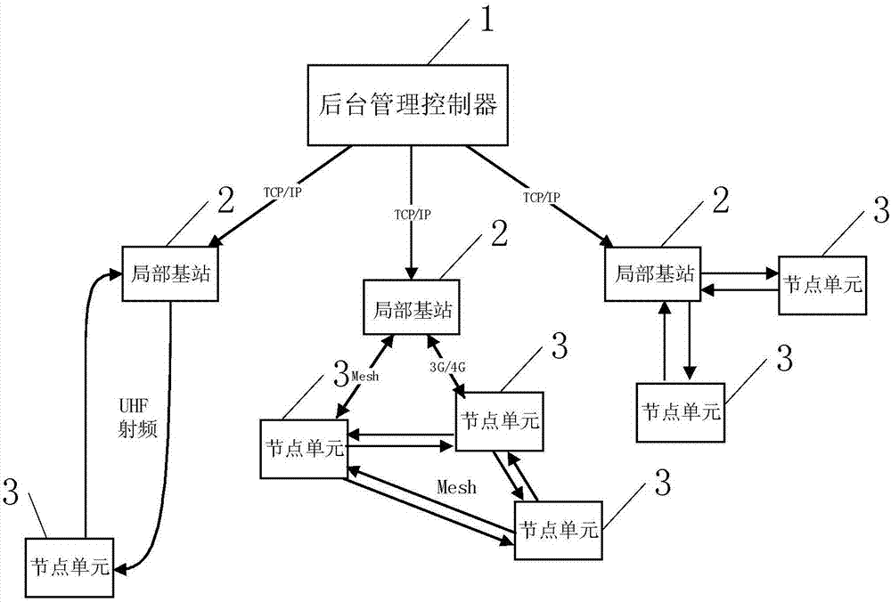 Civil unmanned aerial vehicle (UAV) air traffic control system and method for realizing flight control on unmanned aerial vehicles by adopting same