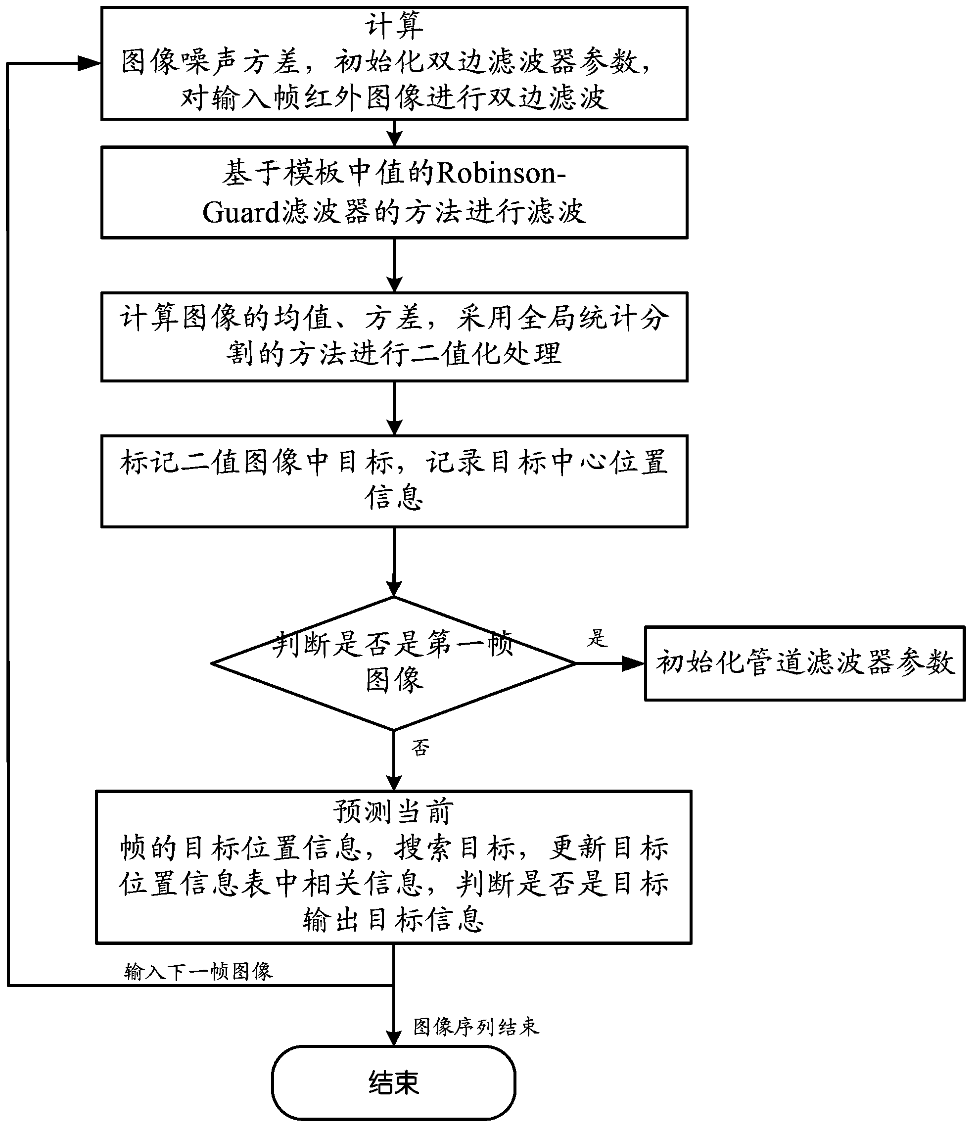 Method for detecting point target in infrared image sequence