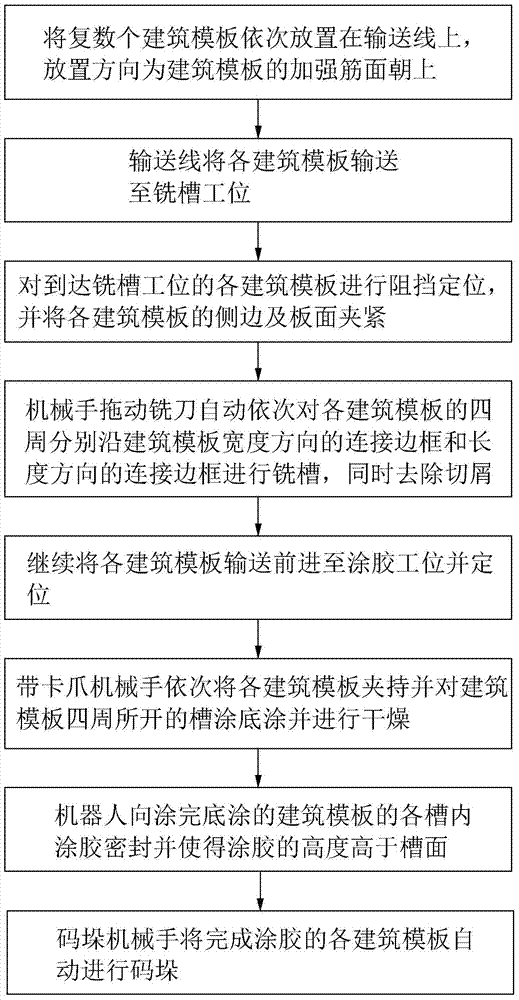 A slotting and glue-coating sealing process for building formwork