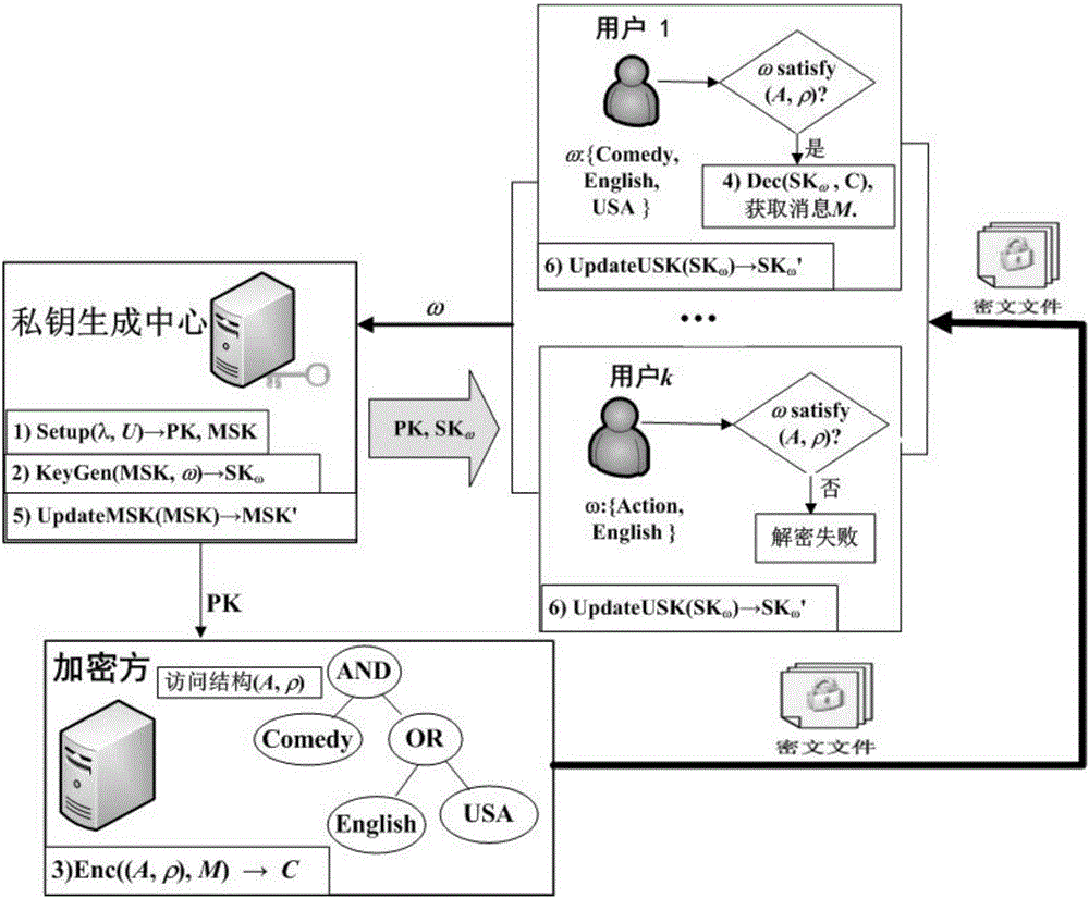 Attribute-based encryption method for resisting continuous auxiliary input leakage of secret keys