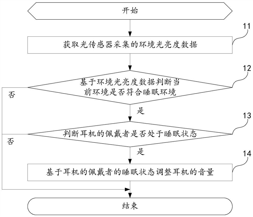 Earphone control method, earphone and computer readable storage medium