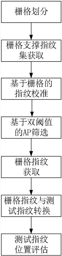 Indoor location method based on fingerprint calibration and fingerprint conversion