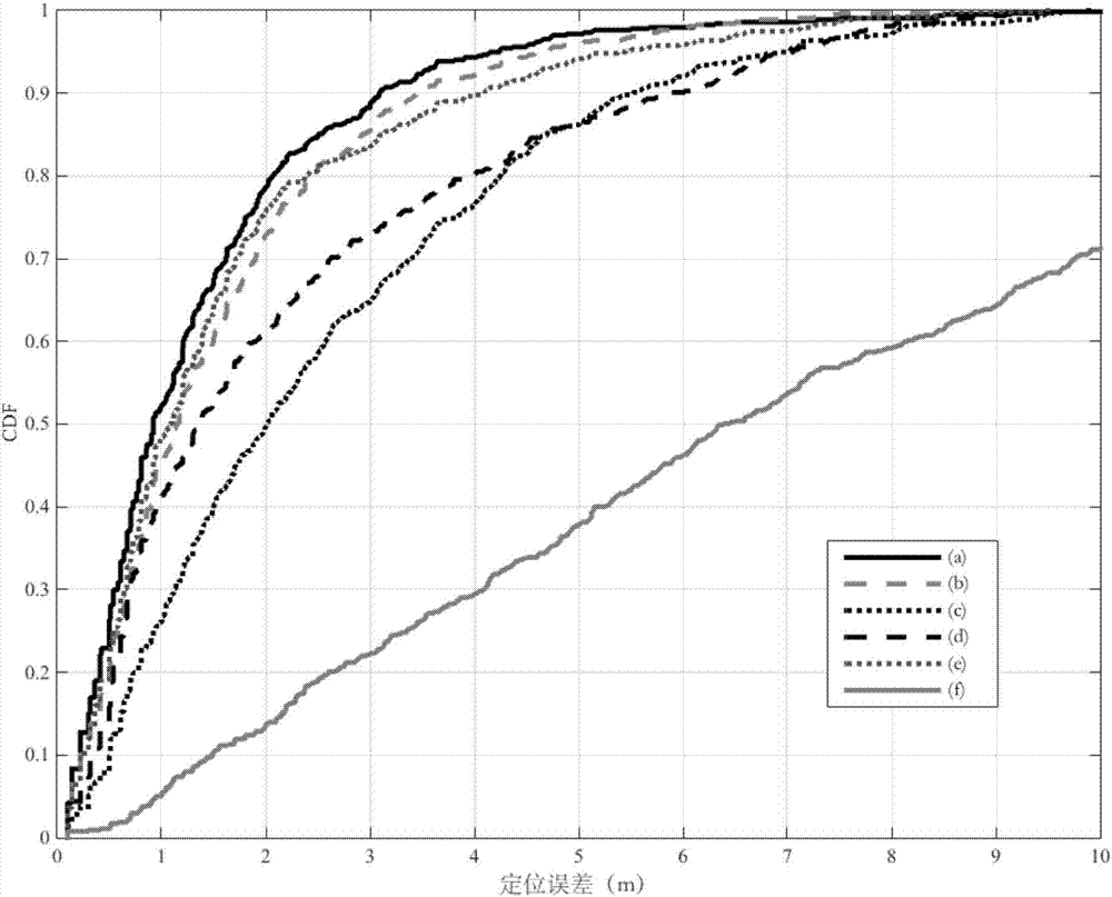 Indoor location method based on fingerprint calibration and fingerprint conversion