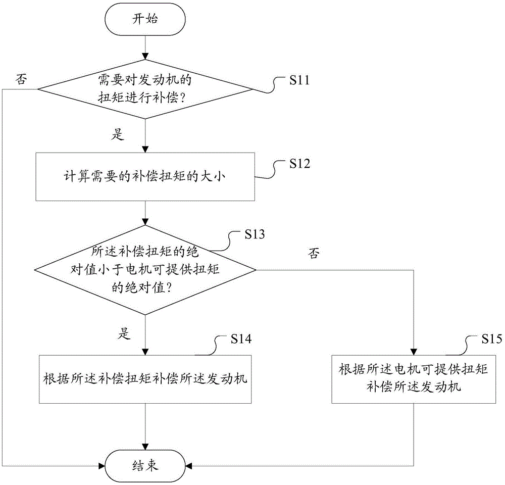 HCU (hybrid control unit) and torque compensation control method