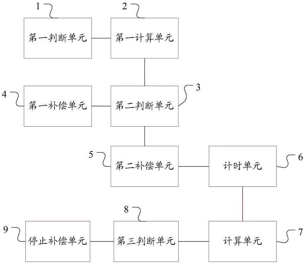 HCU (hybrid control unit) and torque compensation control method