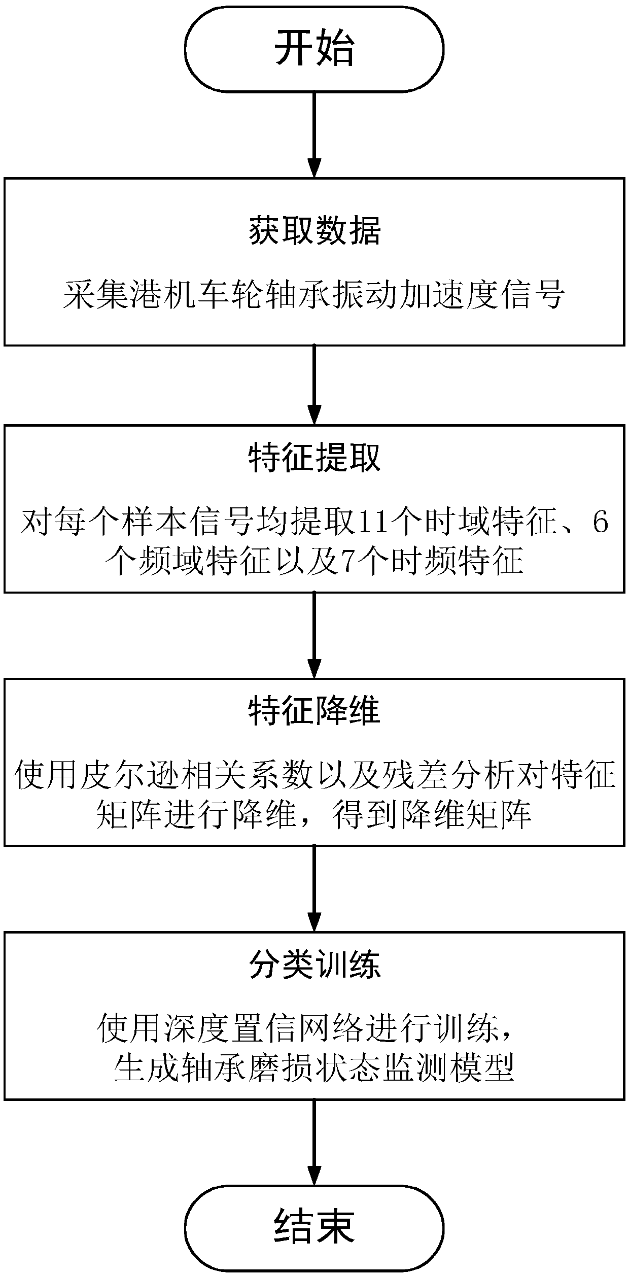 Fault state recognition method for port machine wheel bearing