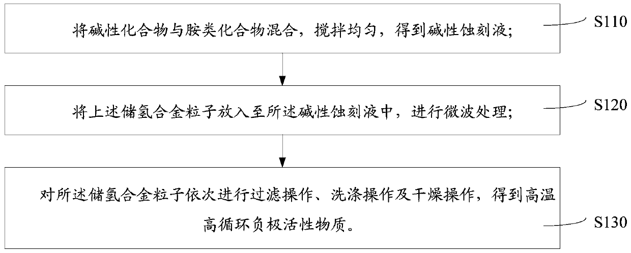 High-temperature high-cycle negative electrode active material and preparation method thereof and nickel-metal hydride battery