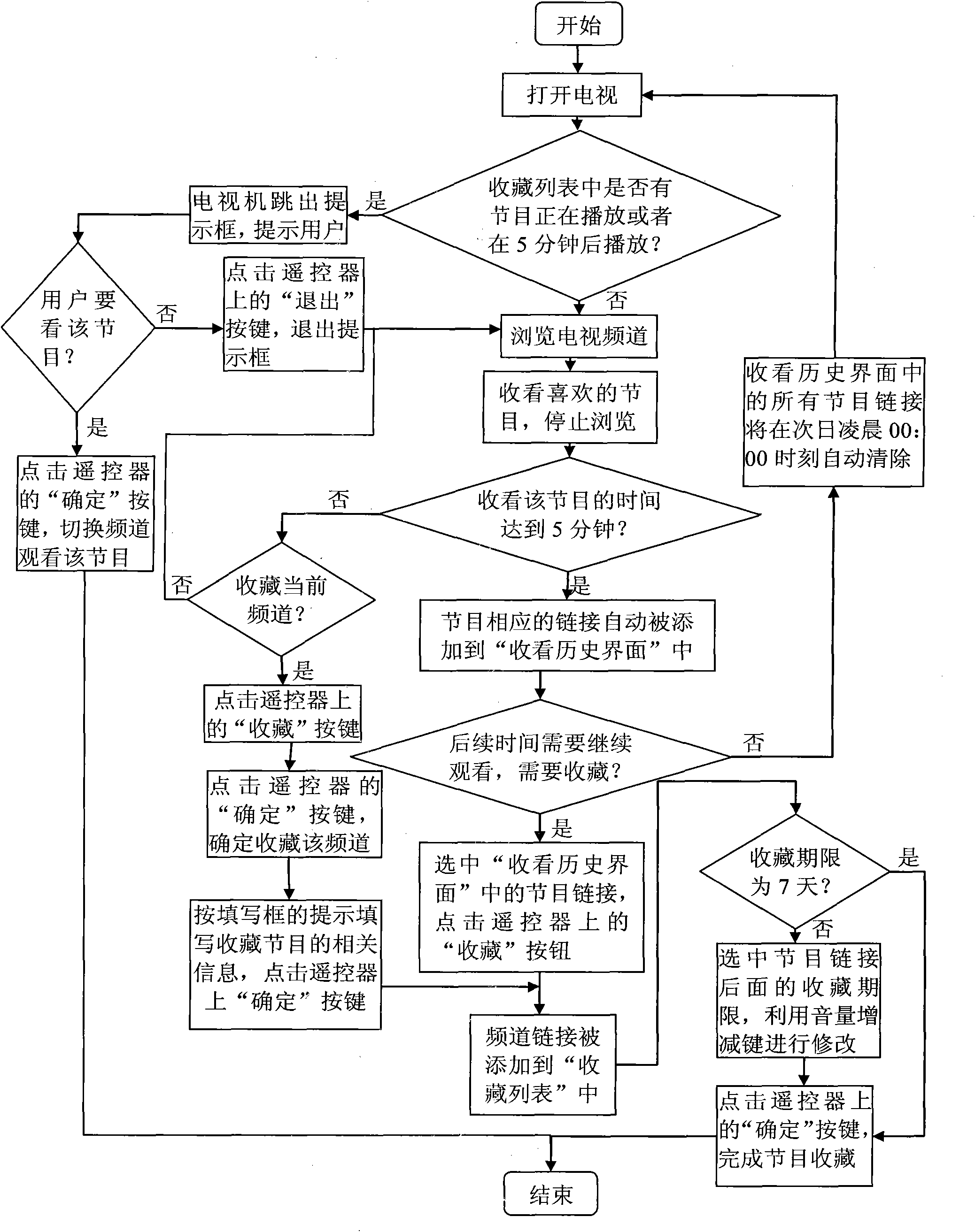 Method and system for rapidly playing favorite program of user