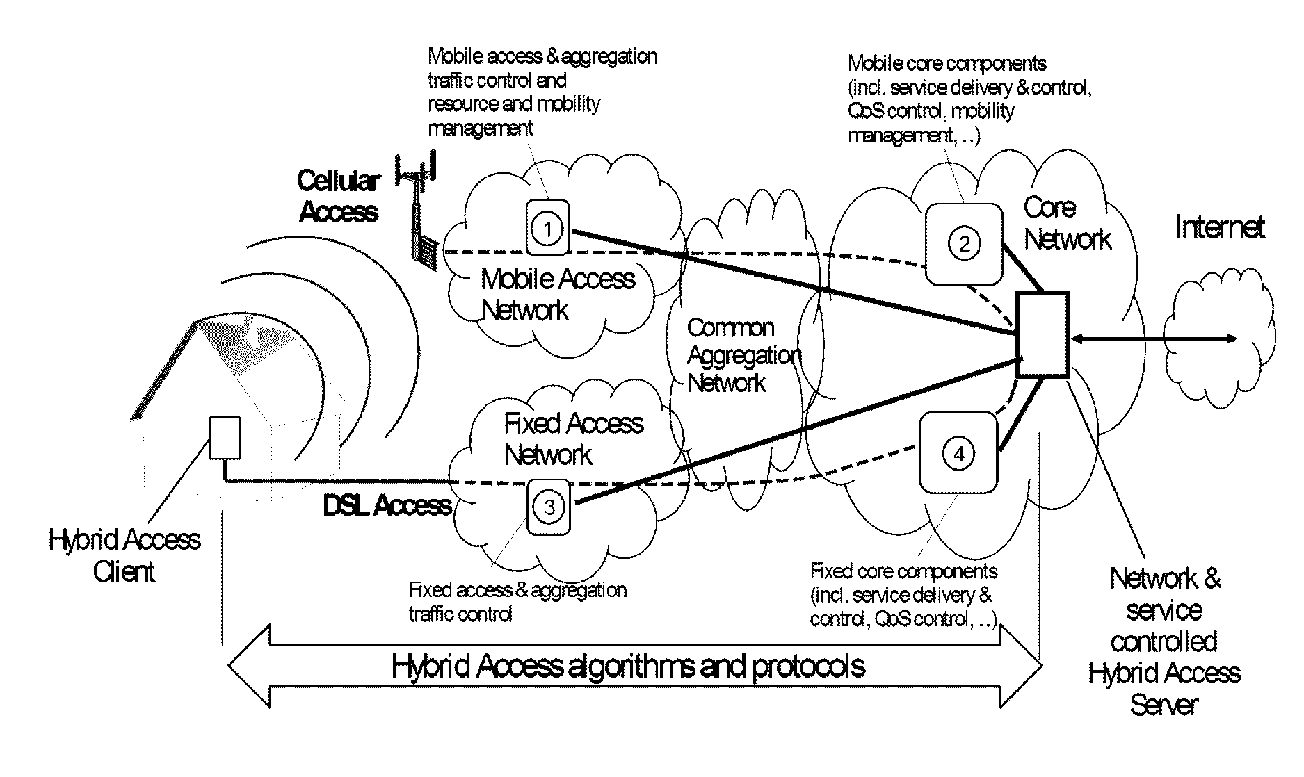 Method and apparatus for network and service controlled hybrid access