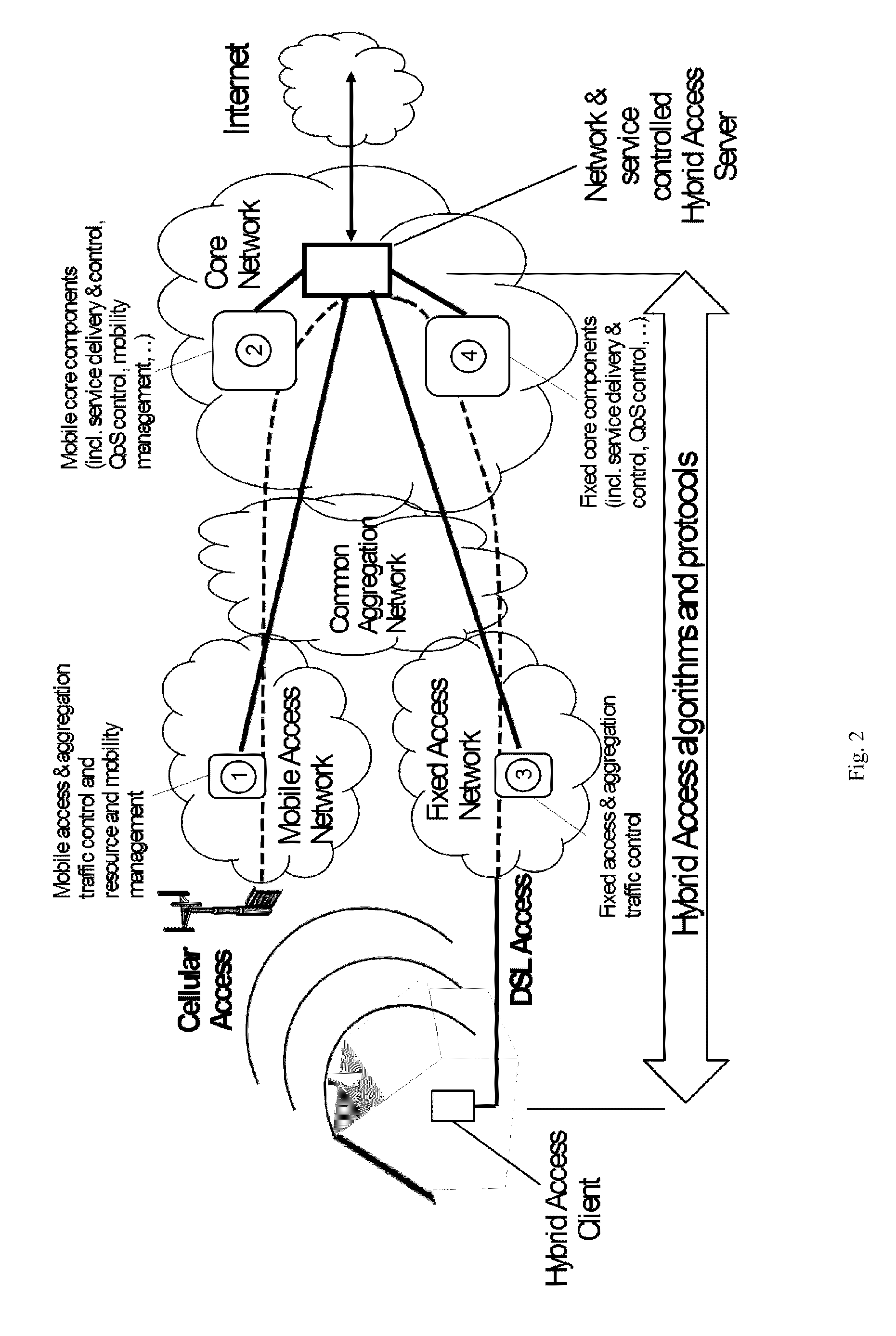 Method and apparatus for network and service controlled hybrid access