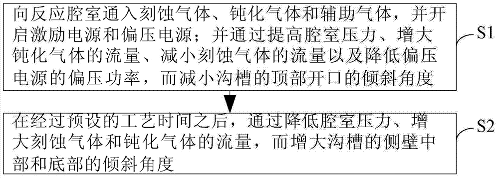 Substrate etching method