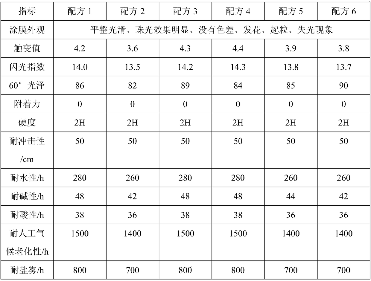 Waterborne interference type pearly flashing paint for automobile and preparation method of waterborne interference type pearly flashing paint