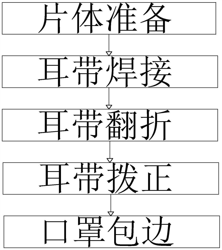 Processing process of ear band edge covering mask