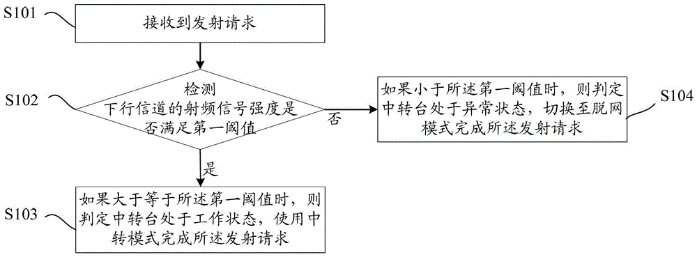 A communication mode switching method and device