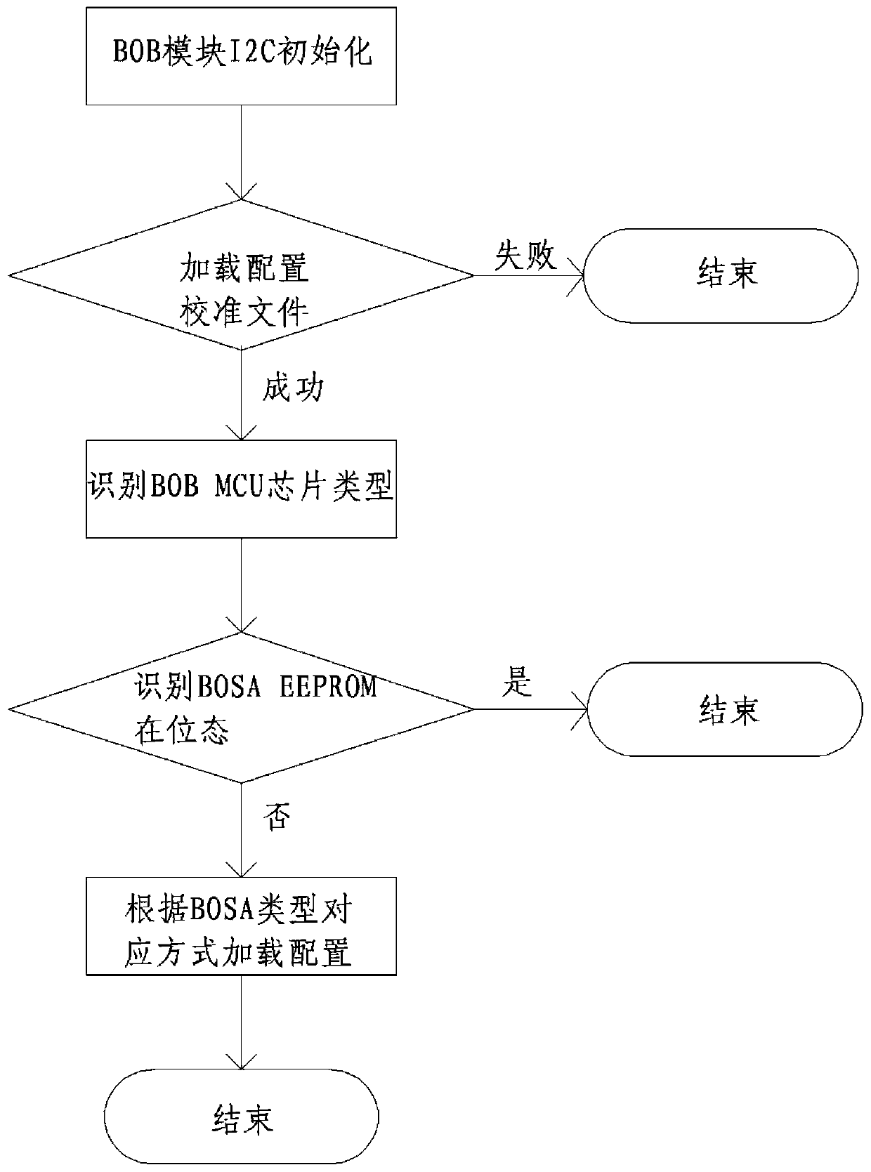 Calibration and configuration management method based on 10G PON BOB equipment