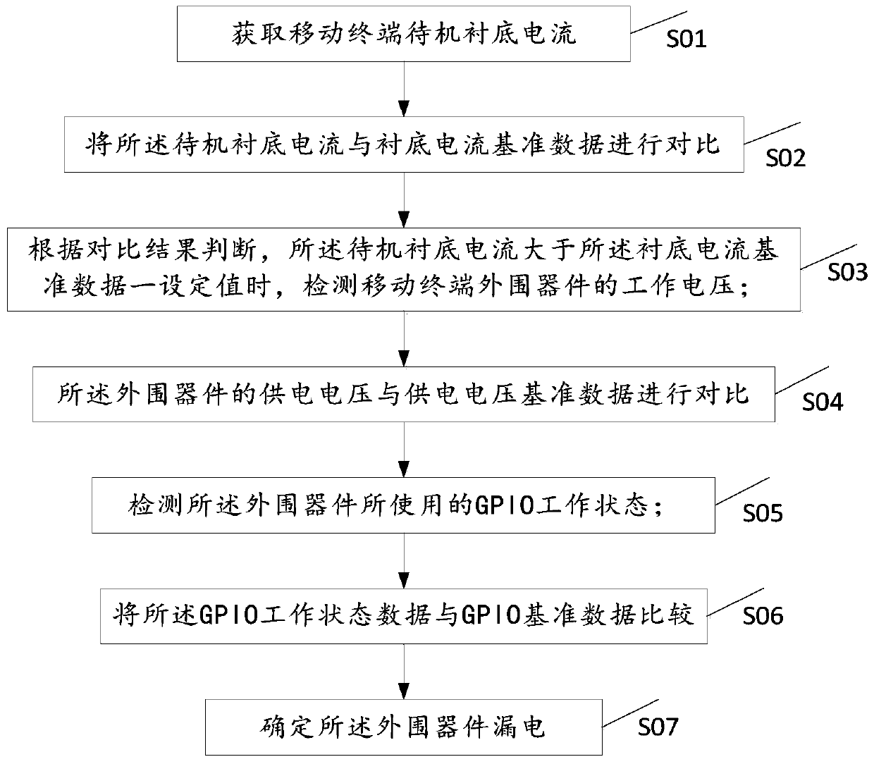 A mobile terminal leakage detection method and a mobile terminal of the leakage detection method