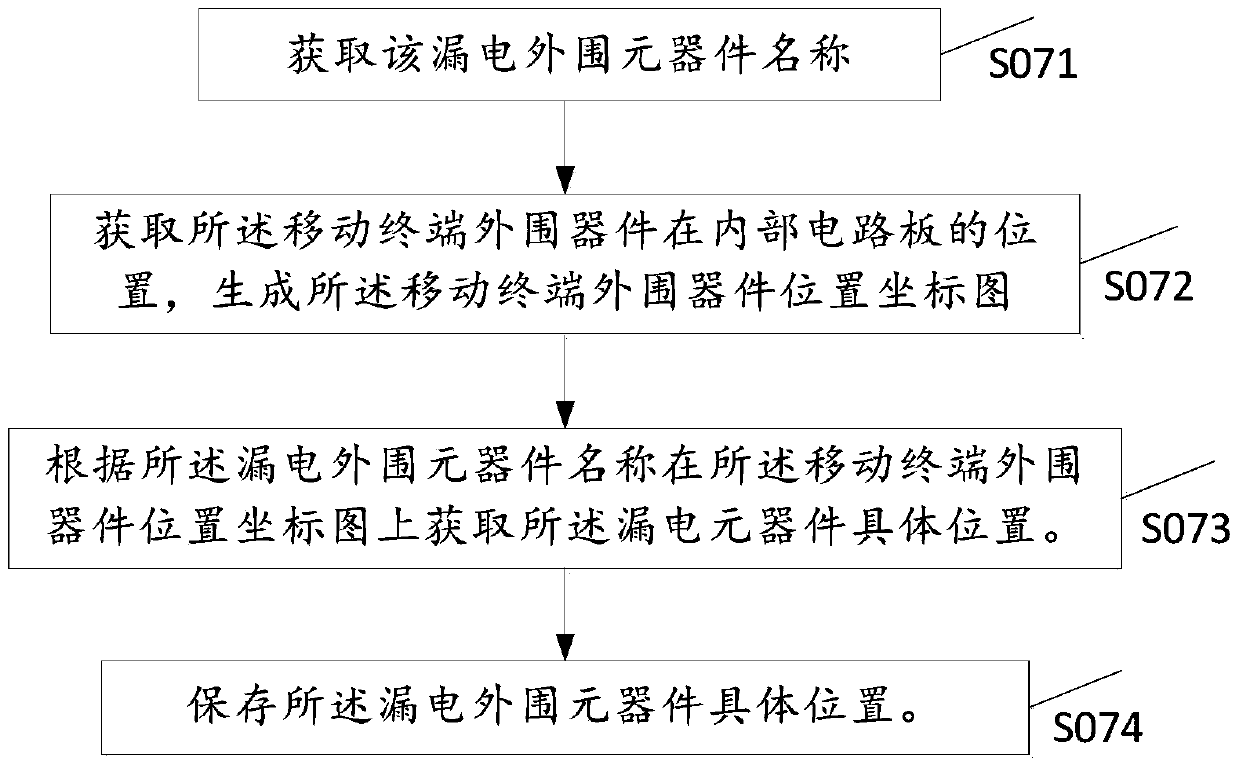 A mobile terminal leakage detection method and a mobile terminal of the leakage detection method