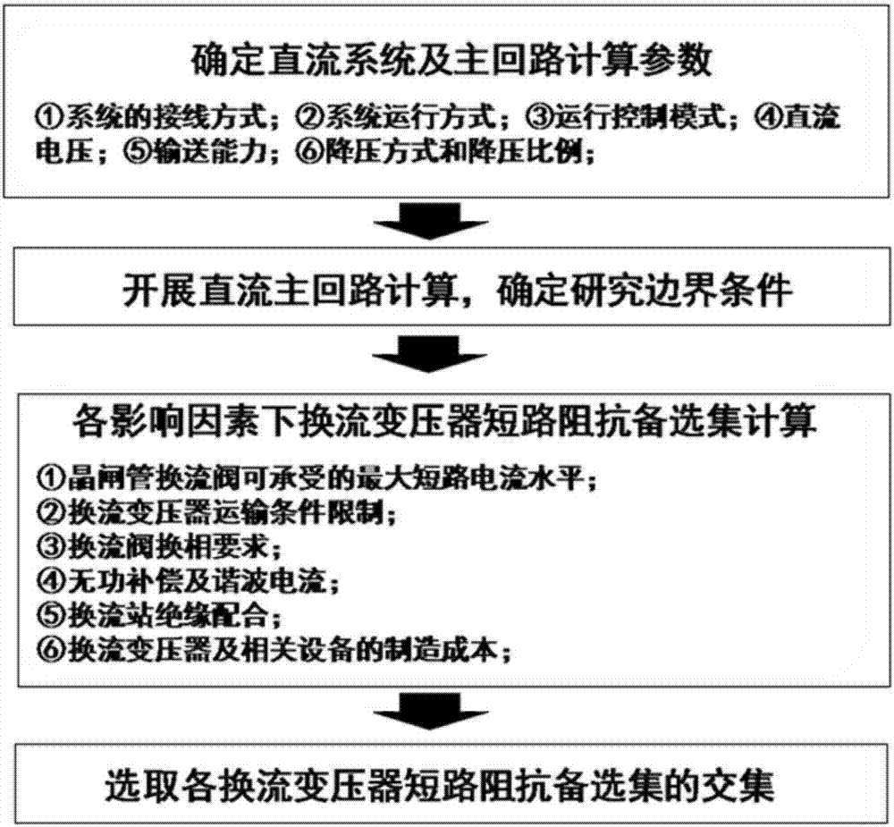 Method for designing converter transformer short-circuit impedance of extra-high voltage DC project