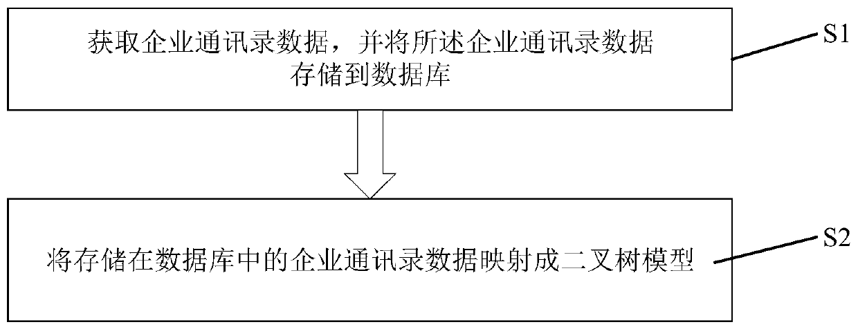 Enterprise address book hierarchical architecture mode method and system