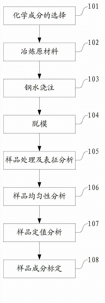 Laboratory preparation method of iron-base amorphous spectral standard sample