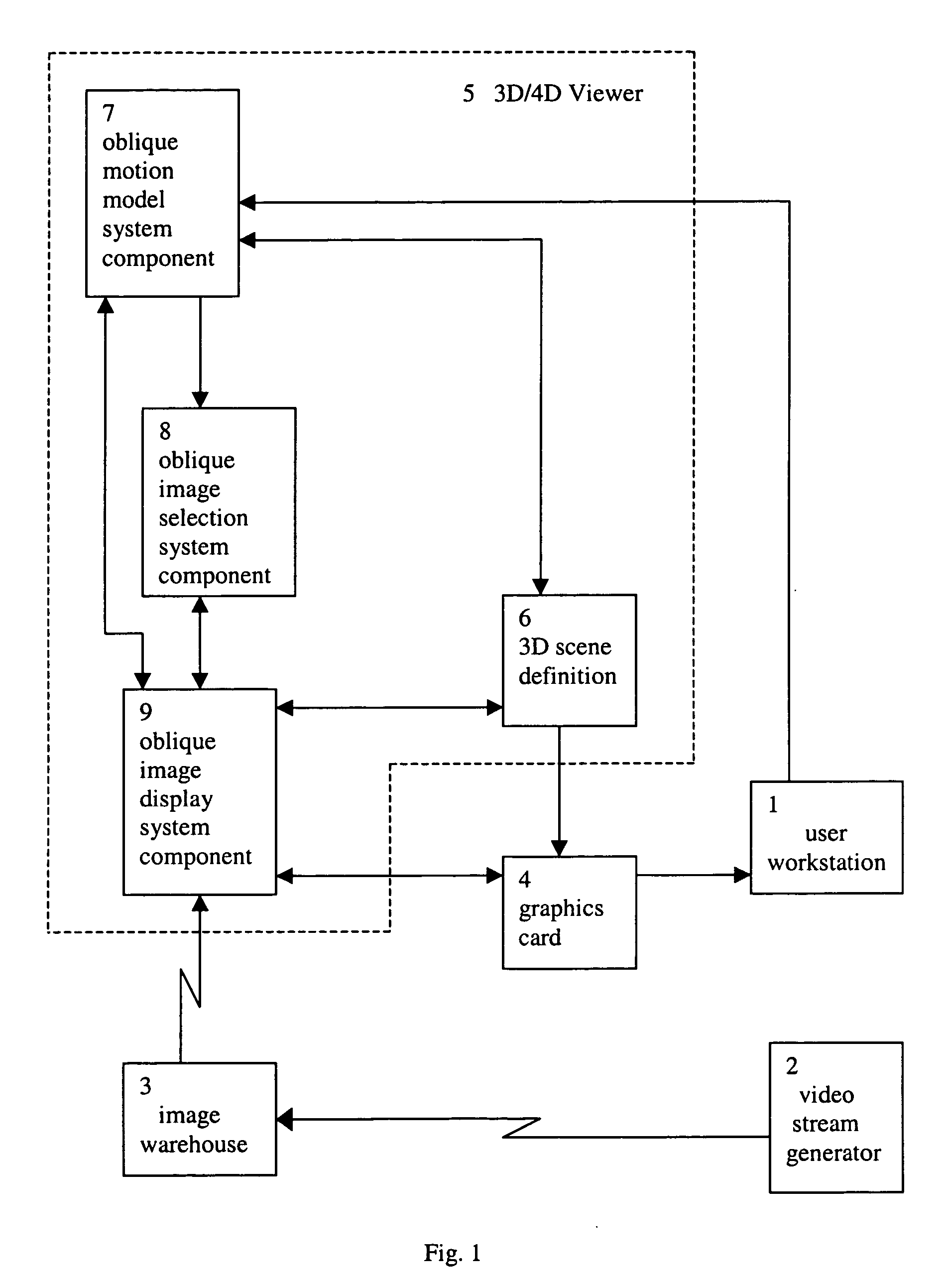 System for viewing a collection of oblique imagery in a three or four dimensional virtual scene