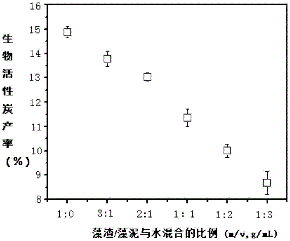 Method for preparing biological activated carbon by hydrothermal carbonization of algae residue/algae sludge