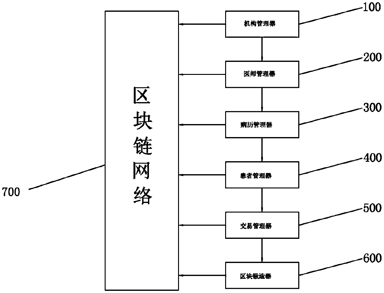 Electronic medical record trusted sharing method and system based on block chain