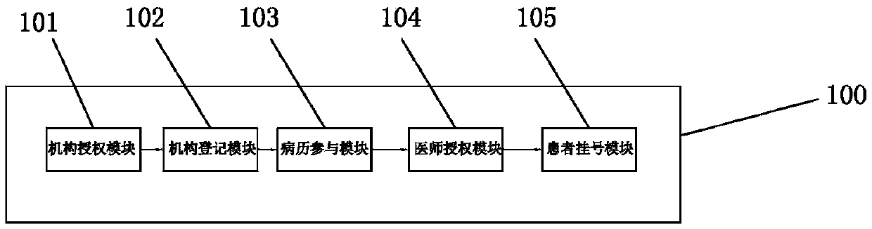 Electronic medical record trusted sharing method and system based on block chain