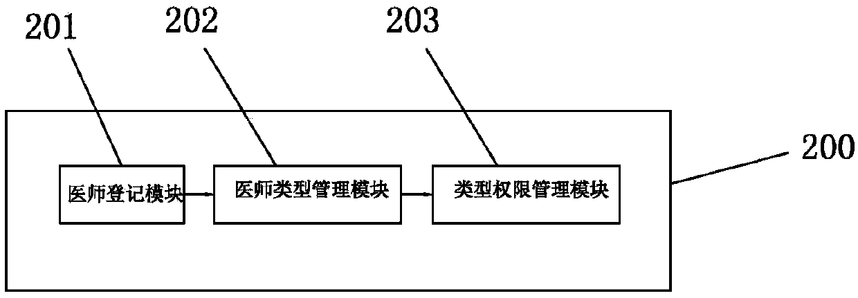 Electronic medical record trusted sharing method and system based on block chain