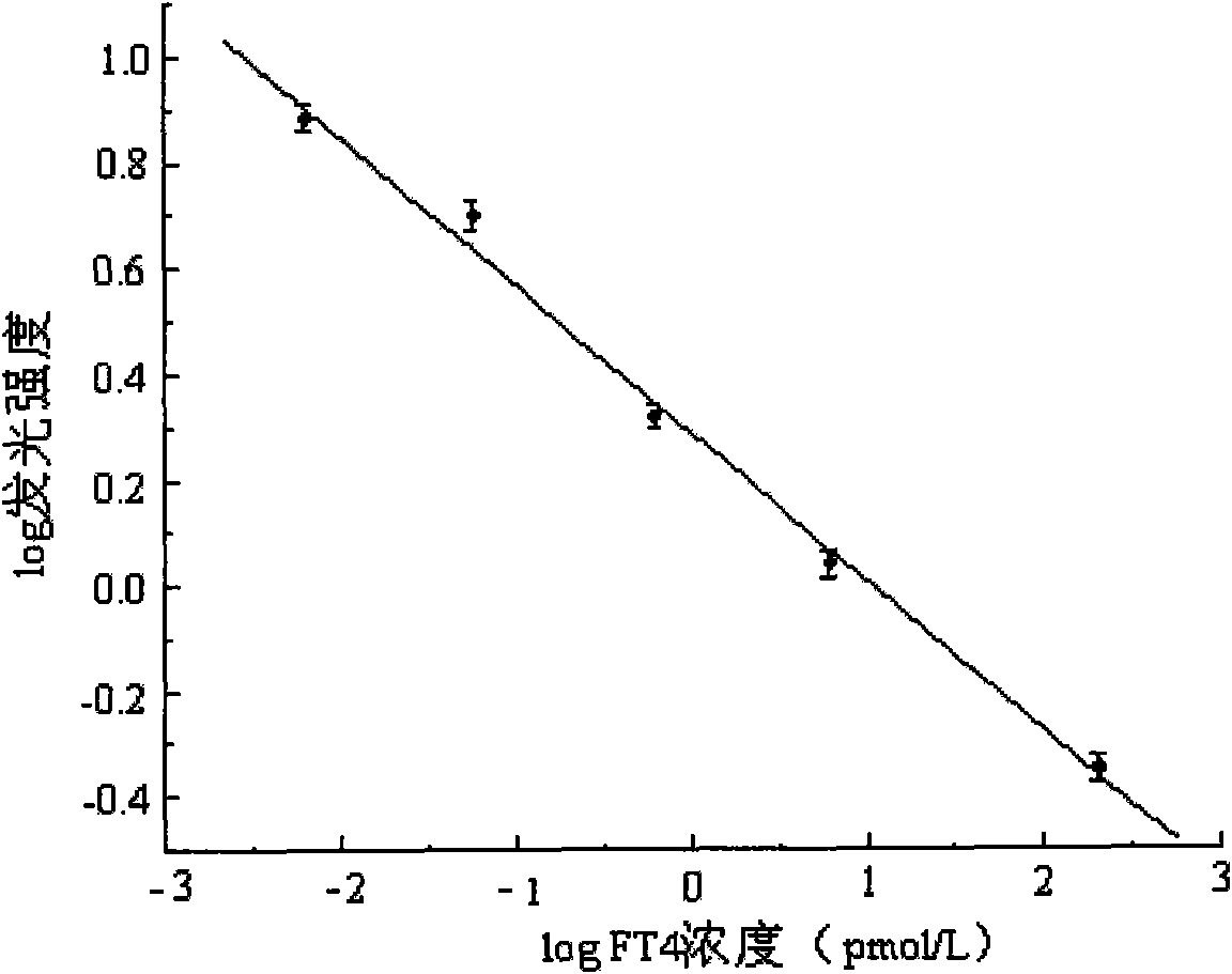 Magnetic particle chemiluminescence immunoassay kit of free thyroxine