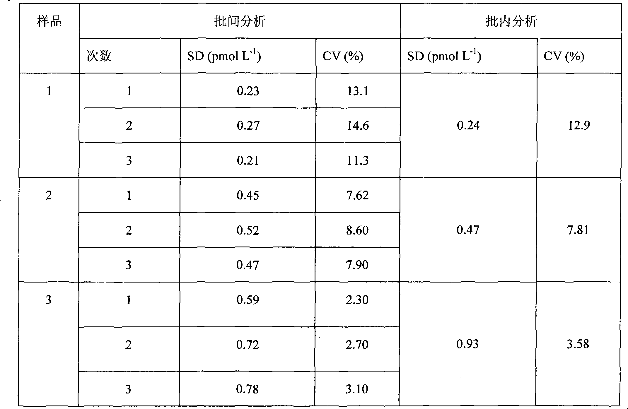 Magnetic particle chemiluminescence immunoassay kit of free thyroxine