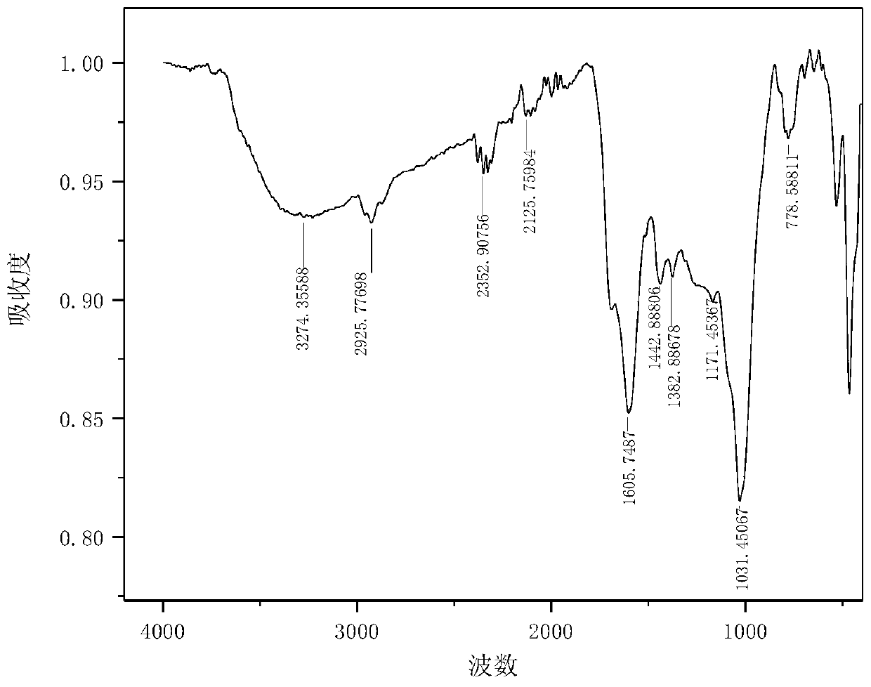 Saline-alkali soil improver as well as preparation method and application thereof