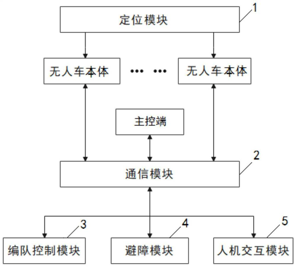 Unmanned vehicle formation experiment platform based on robot operating system