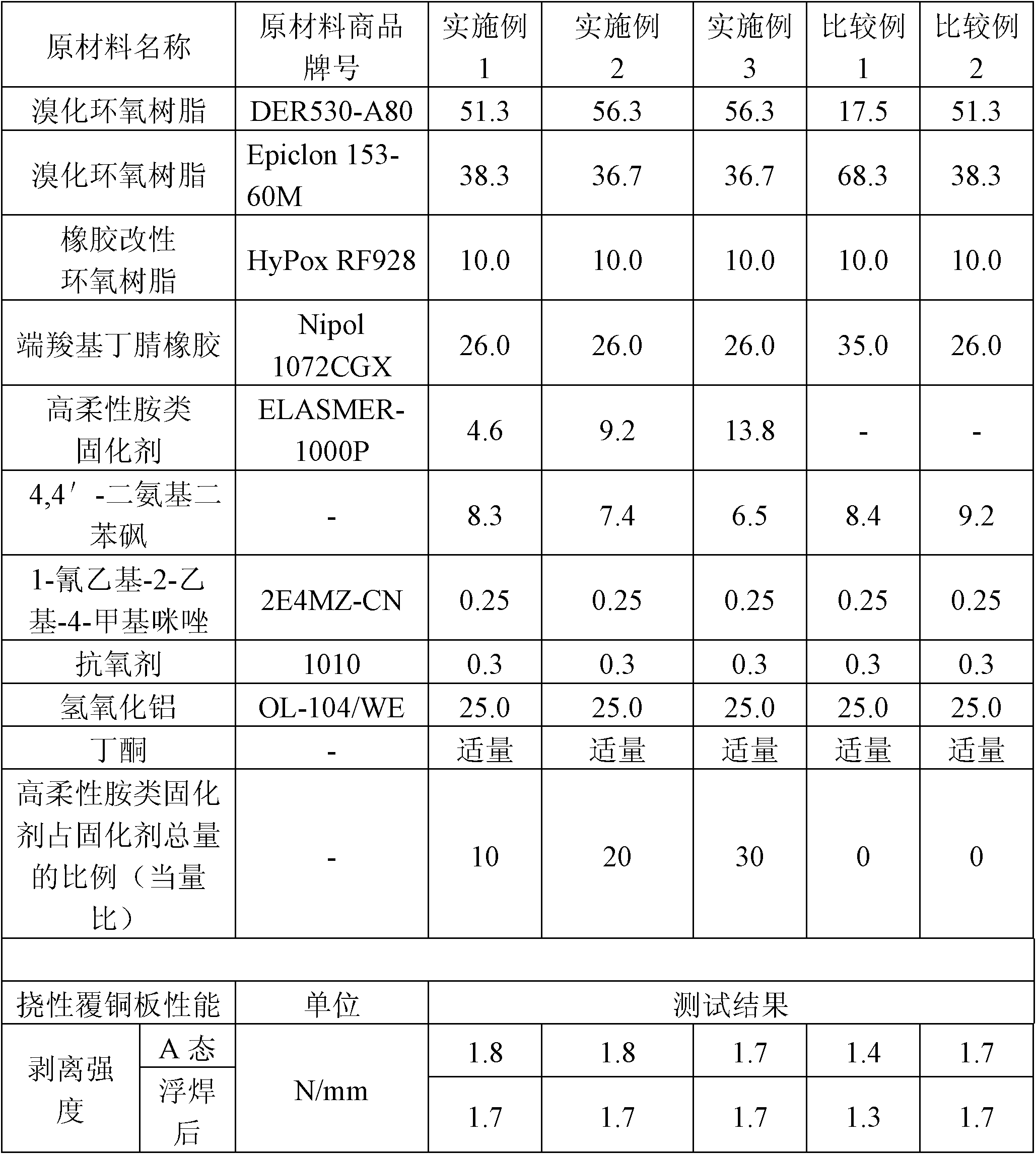 Epoxy resin composition and flexible copper-clad plate prepared from same