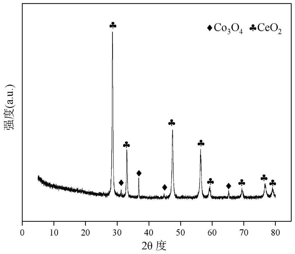 Ceria-Supported Cobalt-Based Catalysts for Autothermal Reforming of Acetic Acid to Hydrogen Production