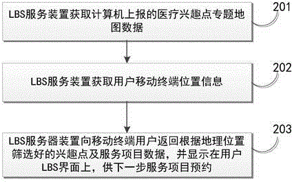 Method and system for obtaining multiple visual medical services rapidly based on LBS