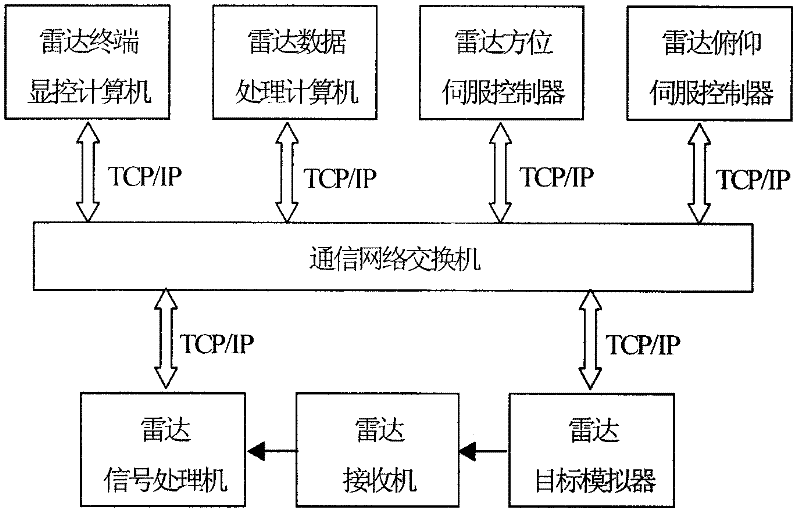 Method for automatically testing main performance indexes of pulse instrumentation radar