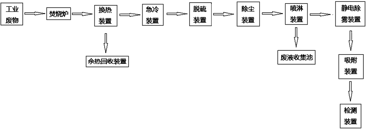 Industrial waste high-temperature incineration flue gas purification treatment process