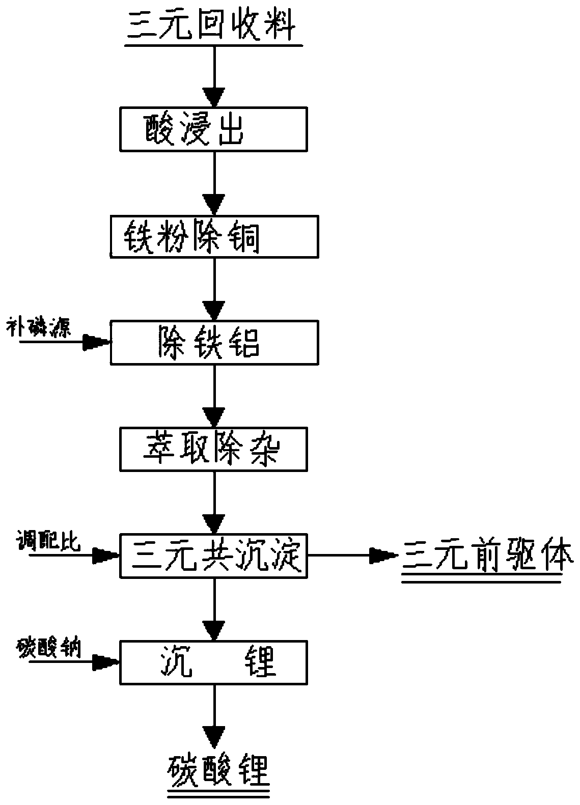 Recycling method of waste nickel cobalt manganese lithium ternary battery positive electrode material