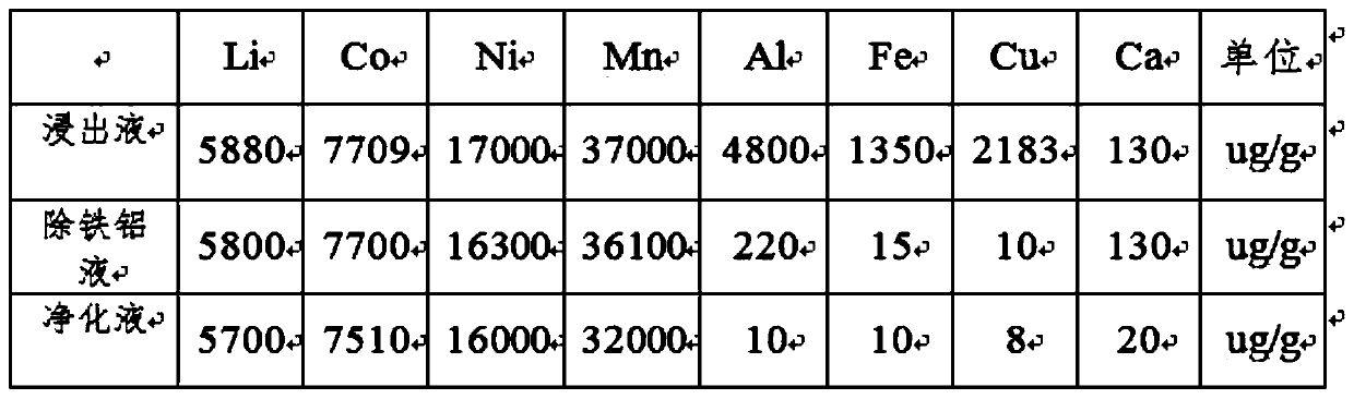 Recycling method of waste nickel cobalt manganese lithium ternary battery positive electrode material