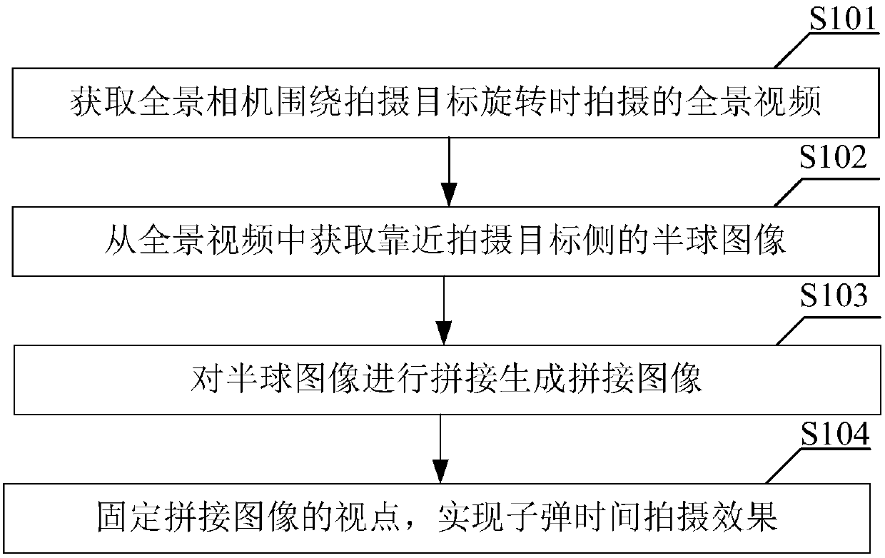 Method and device for achieving bullet time shooting effect and panoramic camera