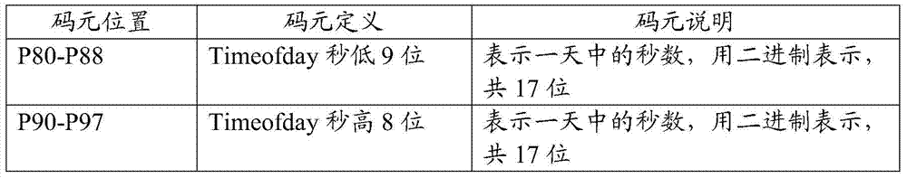 A coding format and coding method of time-frequency synchronization state information based on irig‑b