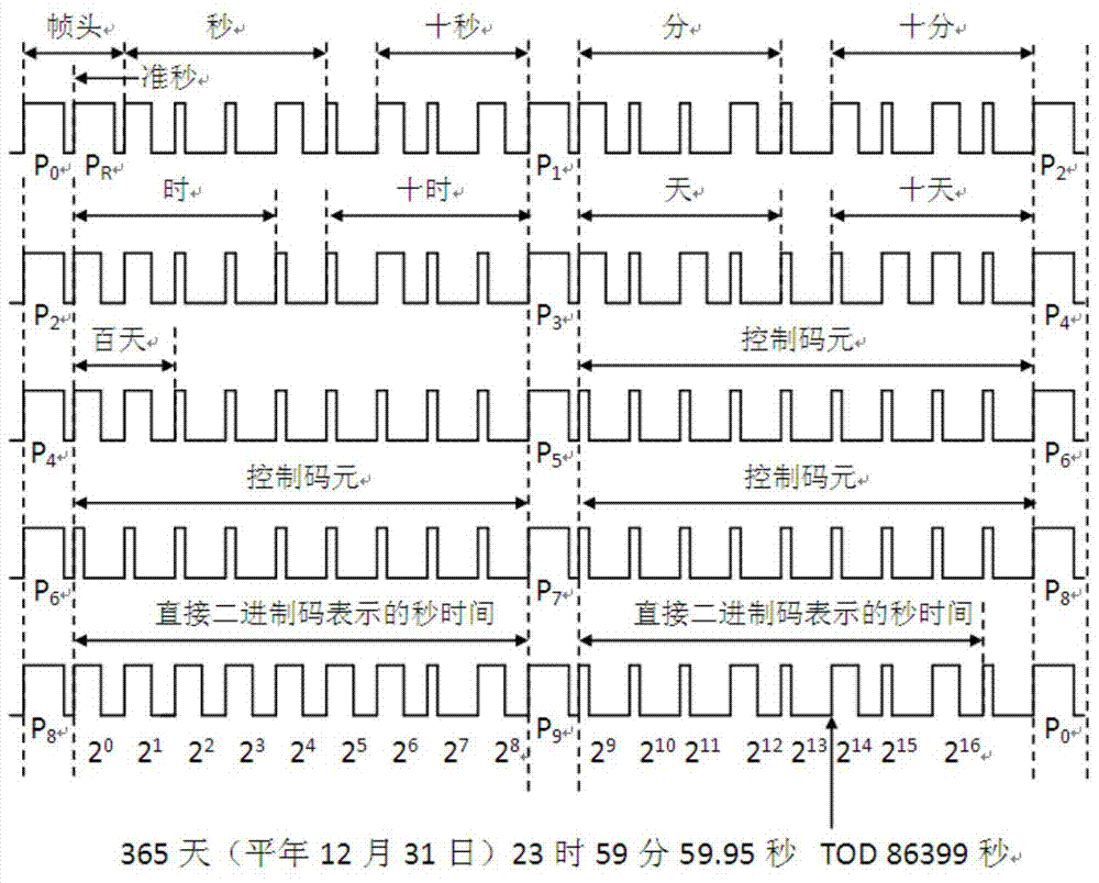 A coding format and coding method of time-frequency synchronization state information based on irig‑b