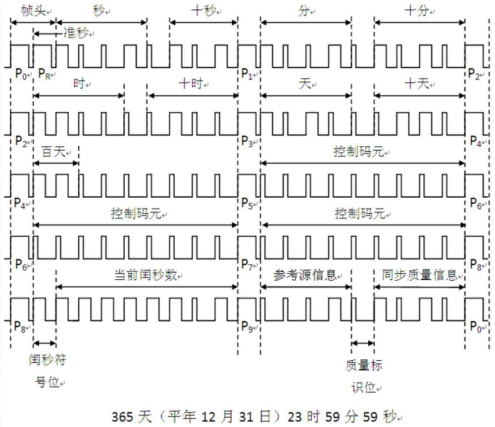 A coding format and coding method of time-frequency synchronization state information based on irig‑b