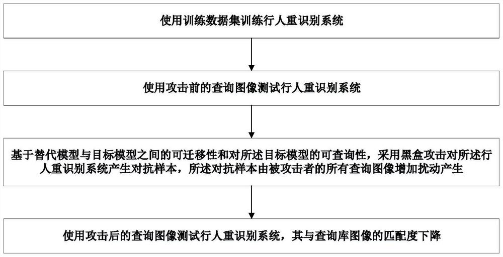 Method for black box attack of pedestrian re-identification system