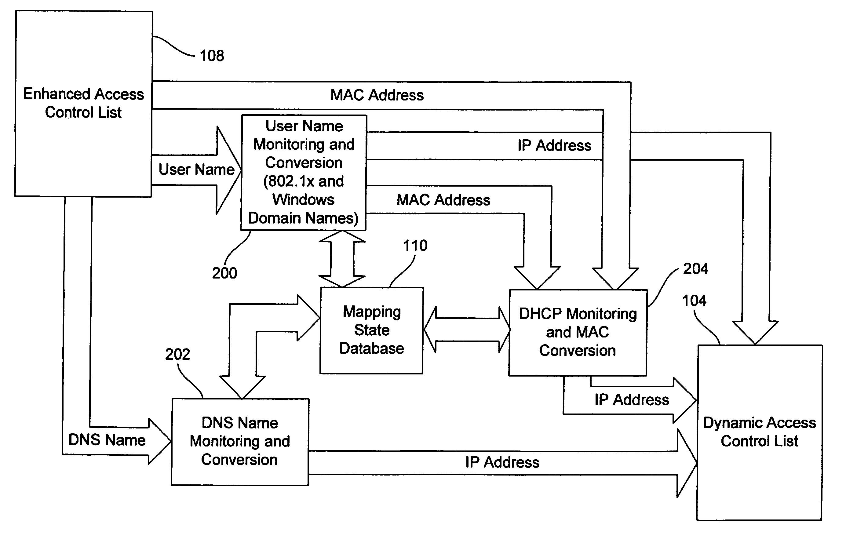 Dynamic access control lists