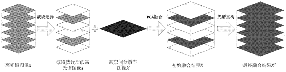 Three-step hyperspectral image fusion method based on spectrum reconstruction