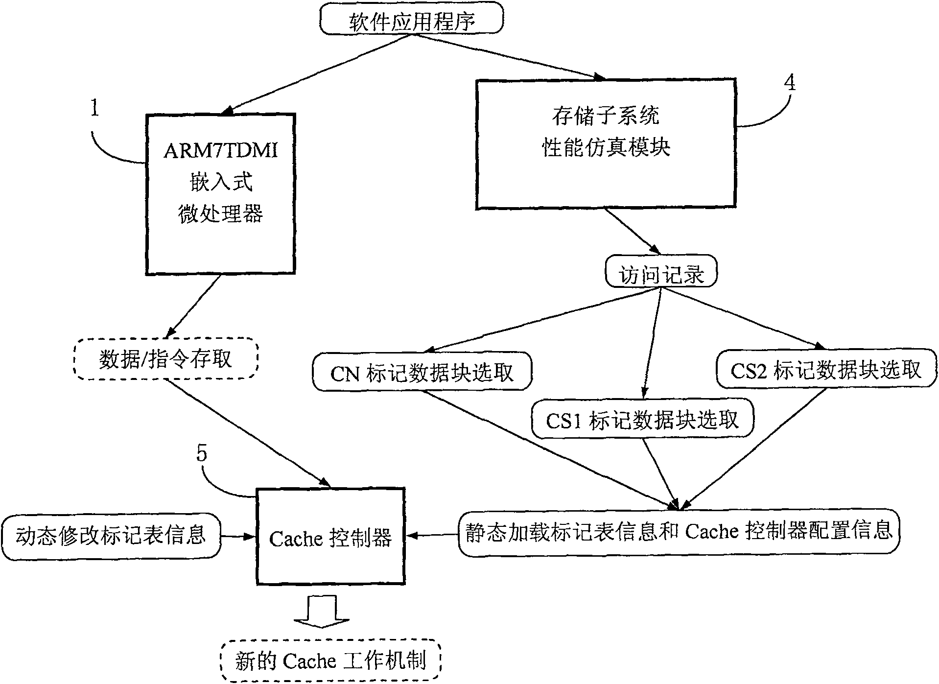 Software controllable Cache implementing method facing flush type application